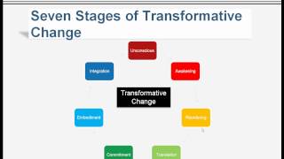 The Transformative Change Model [upl. by Yenalem]