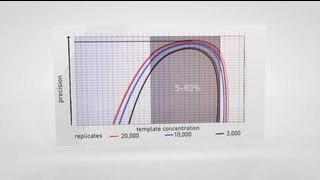 Digital PCR Absolute Quantification Applications with QuantStudio™ 3D Digital PCR System [upl. by Denn106]