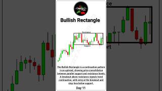 Bullish Rectangle Pattern  Price Action trading shorts sharemarket [upl. by Nadbus]