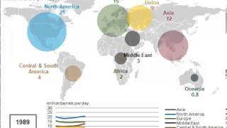 World Oil Consumption [upl. by Ermin]