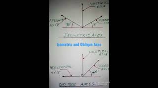 Isometric and Oblique AXES [upl. by Magna]