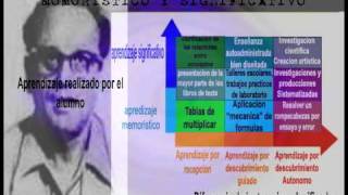 LENGUA Y LITERATURA TEORIAS COGNITIVAS DEL APRENDIZAJE SEGUN PIAGET AUSUBEL Y VIGOTSKY [upl. by Agace]