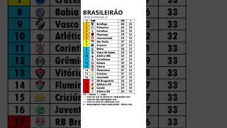 Tabela do Brasileirão 2024 após a Rodada 33 shorts [upl. by Ettegirb200]