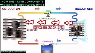 How the 4 main components works in refrigeration cycle [upl. by Airetas]