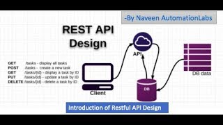 Introduction of Restful API Design  WebServices Automation  Part2 [upl. by Zorina]