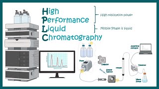 HPLC  High Performance Liquid Chromatography  Application of HPLC [upl. by Teodora]