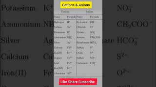 Important Cations amp Anions shorts chemistry allexam [upl. by Arabel]