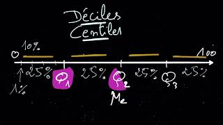 A quoi sert les quartiles déciles centiles [upl. by Blancha123]