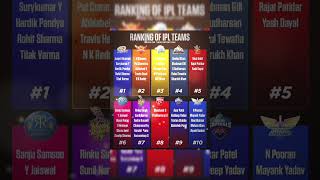 Ranking of ipl teams based on their retention cricket ipl2025 viral trending shorts [upl. by Glennon]