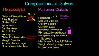 Dialysis Complications and Access [upl. by Sgninnej]