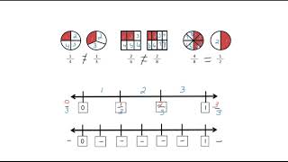 Equivalent Fractions Visual [upl. by Godspeed166]