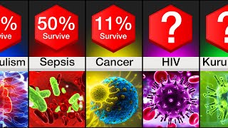 Comparison Diseases Ranked By Survival Rate [upl. by Quartis782]