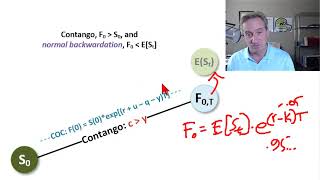 Contango versus normal backwardation FRM T320 [upl. by Persian823]