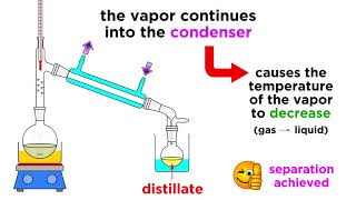 Separating Liquids by Distillation [upl. by Ardnovahs]