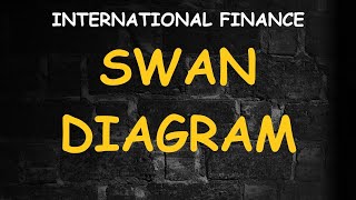 SWAN DIAGRAM  Internal amp External Balance with Expenditure Changing and Expend Switching Policies [upl. by Ekal291]