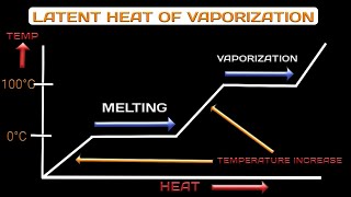 Latent heat  Latent heat of fusion and vaporization  Change of state  Formula  Chemistry [upl. by Akimahs949]