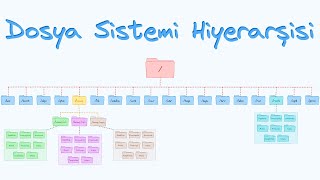 Linux Dosya Sistemi Hiyerarşisi  linuxderslerinet [upl. by Norha283]