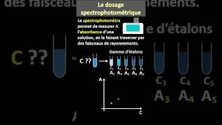 Quest ce quun dosage spectrophotométrique [upl. by Uhp]