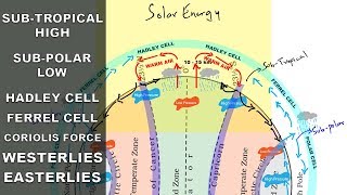 Subtropical high Subpolar low Easterlies Westerlies  Atmospheric circulation  Pressure belts [upl. by Midas]