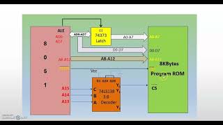 External memory interfacing with 8051 microcontroller [upl. by Meakem]