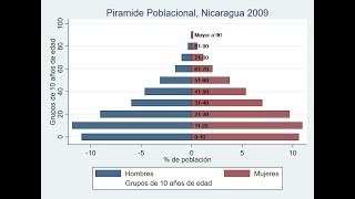 Piramides poblacionales en Stata [upl. by Ettennej731]