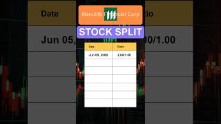 MFC Manulife Financial Corp Stock Split History [upl. by Arda]