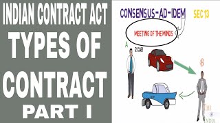 Indian Contract Act  Types of Contract 1 in Hindi [upl. by Martelli]