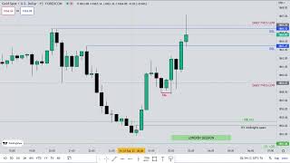 London Session  XAUUSD Review  10 FEB [upl. by Anrapa640]