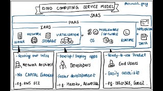 Cloud computing Service models [upl. by Kerman]