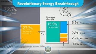 Incredible Breakthrough in Renewable Energy Technology Set to Change the World [upl. by Nilrak]