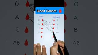 Donors 🩸🩸🩸  Blood Donor Vs Recipient  ELT  Grammar  Morphology General InfoLinguaFranca1 [upl. by Adniroc]