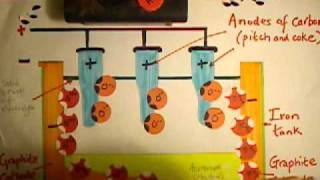 Y12 Electrolysis Extraction of Aluminium in the HallHeroult Cell [upl. by Anitsim]