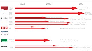 AVReceiver  Verstärker  Vorstufen mit Dolby Atmos  Eine Übersicht der 2020 Heimkino Neuheiten [upl. by Aseel]