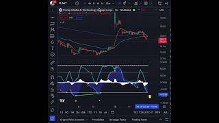 📊 DJT Stock Chart Analysis What You Need to Know 📈 StockMarket DJT StockAnalysis Investing [upl. by Lourdes157]