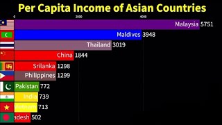 Per Capita income of Asian Countries 19852023 [upl. by Festatus]