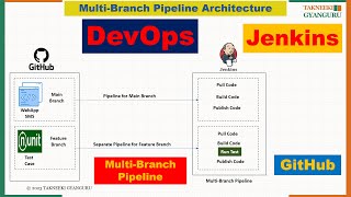 Mastering Jenkins Multibranch Pipeline Complete Guide and Setup Tutorial [upl. by Layod]