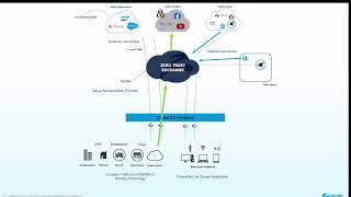 Zscaler Zero Trust Exchange Explained  5min Overview [upl. by Bell]