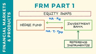 Equity Swaps Explained Mechanics and Variations  FRM Part 1  CFA Level 2 [upl. by Laurita983]