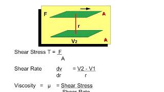 Introduction Cementing Rheology [upl. by Genesa]