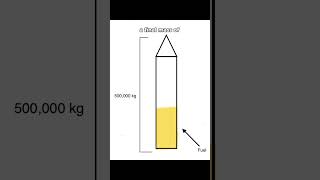 The equation that changed rocketry Tsiolkovsky’s equation math stem aerospace engineering [upl. by Trinity189]