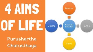 4 Aims of Human Life Purushartha Chatustaya Dharma Artha Kama and Moksha  4 Pursuits of life [upl. by Resa]