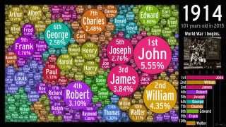 The Evolution of US Boy Names Bubbled [upl. by Jessamyn52]