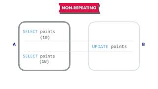 SQL 85  Concurrency Problems By Mosh Hamedani [upl. by Anauj511]