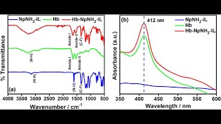 How to plot FTIR Spectrum using ORIGIN 2022 [upl. by Inaj354]