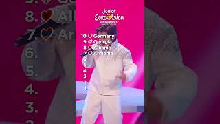 JUNIOR EUROVISION 2024 MY TOP 10 After The Show junioreurovision jesc2024 [upl. by Orbadiah772]