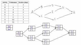 Construct a PDM network diagram when given a table of dependencies [upl. by Esaj323]