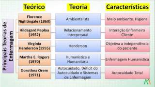 Teorias de Enfermagem [upl. by Arnoldo284]