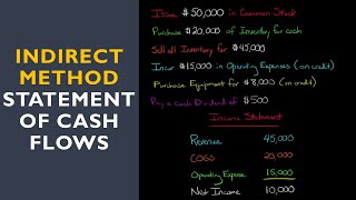 Statement of Cash Flows Indirect Method [upl. by Ettenel]