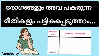 രോഗങ്ങളും അവ പകരുന്ന രീതികളും Aanakutty rogangalum pakarunna reethikalum സയൻസ്5 [upl. by Penrose852]