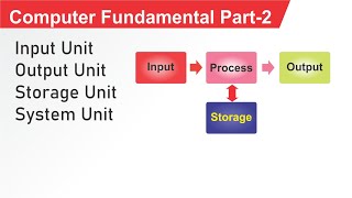 computer fundamental part 2 input output system unit storage [upl. by Notanhoj287]